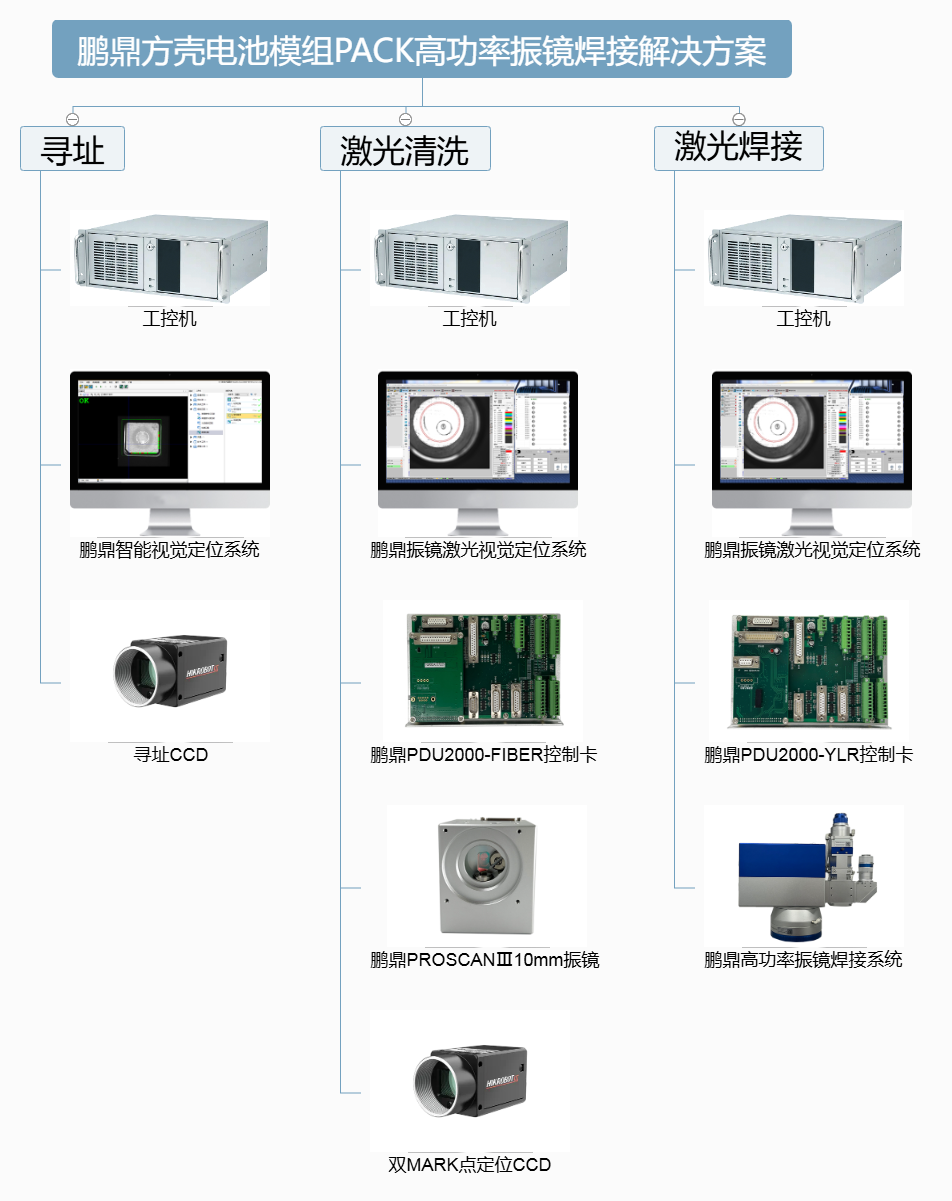 鵬鼎方殼電池模組PACK高功率振鏡焊接解決方案.png